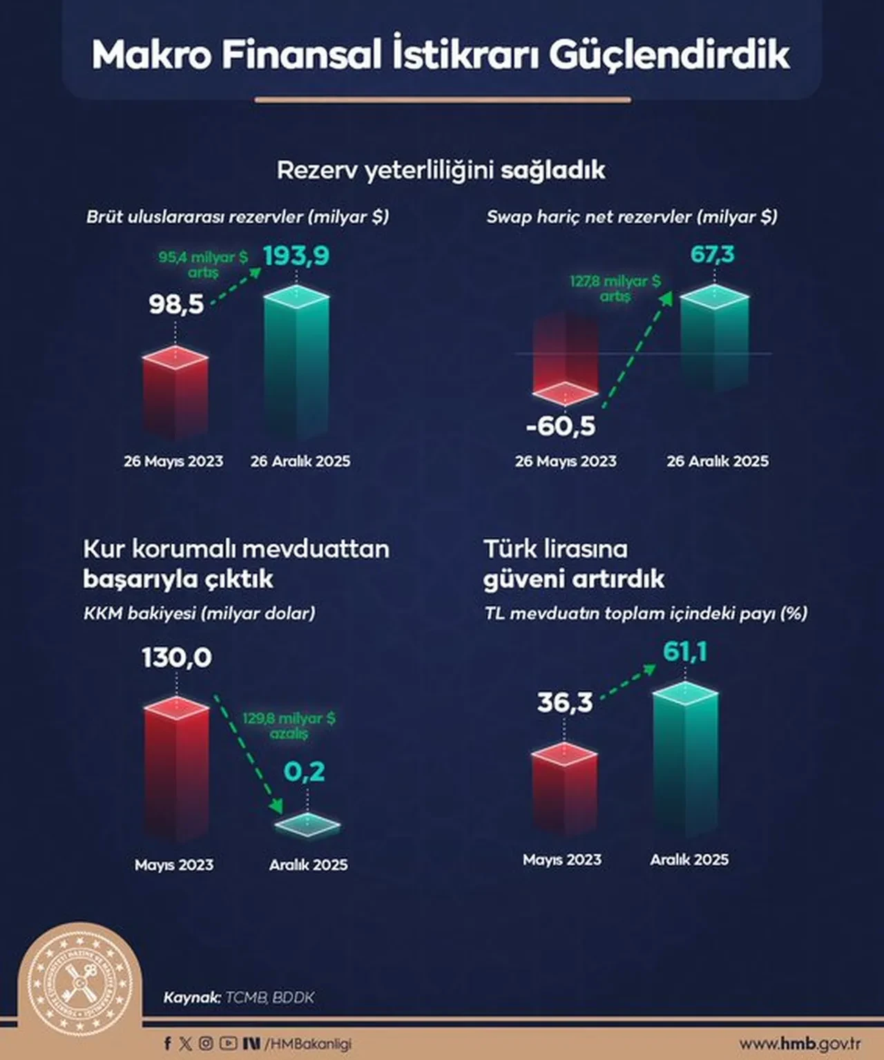 Bakan Şimşek 2025 yılı karnesini açıkladı