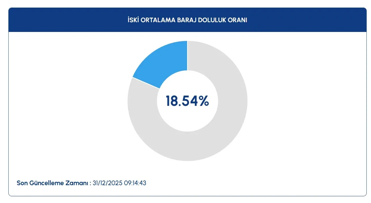 İstanbul'da kar yağışı sonrası barajlarda son durum