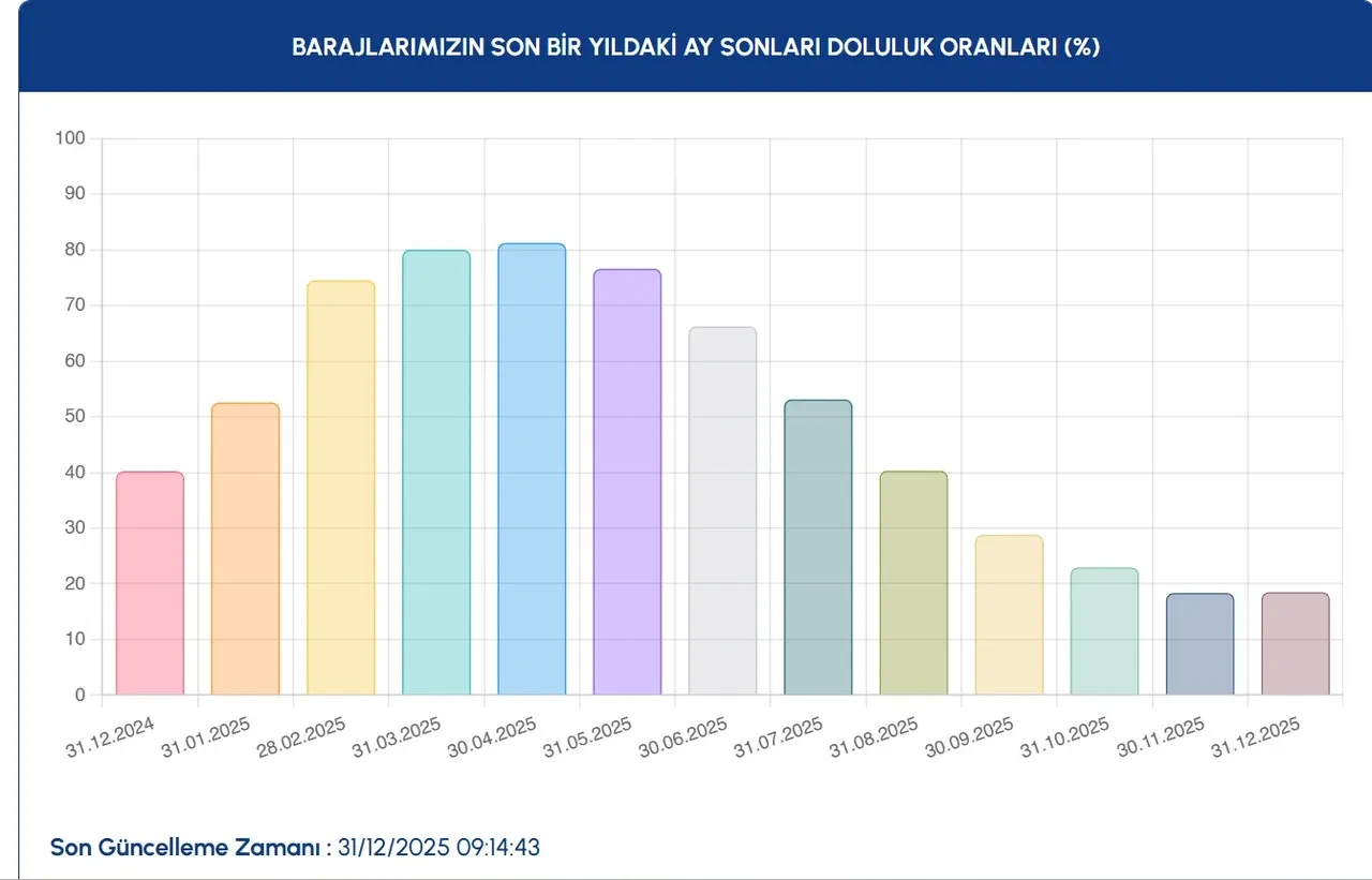 İstanbul'da kar yağışı sonrası barajlarda son durum