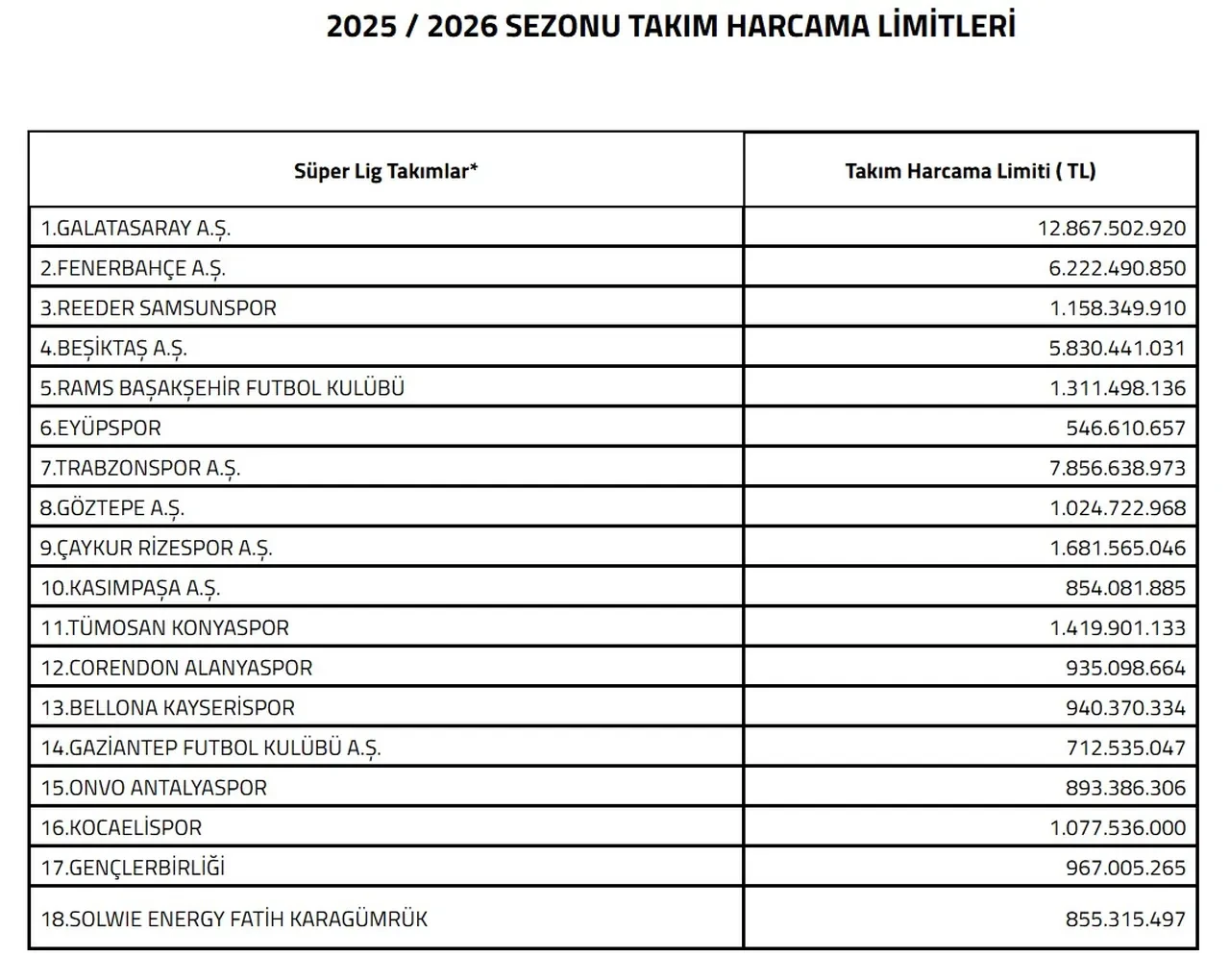 TFF duyurdu! Takımların ara transfer dönemi harcama limitleri belli oldu