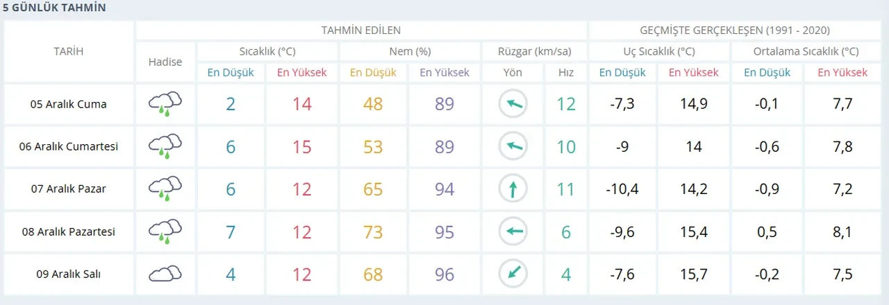 Ankara'ya kar yağacak mı? 5-6-7 Aralık Ankara hava durumu tahmini