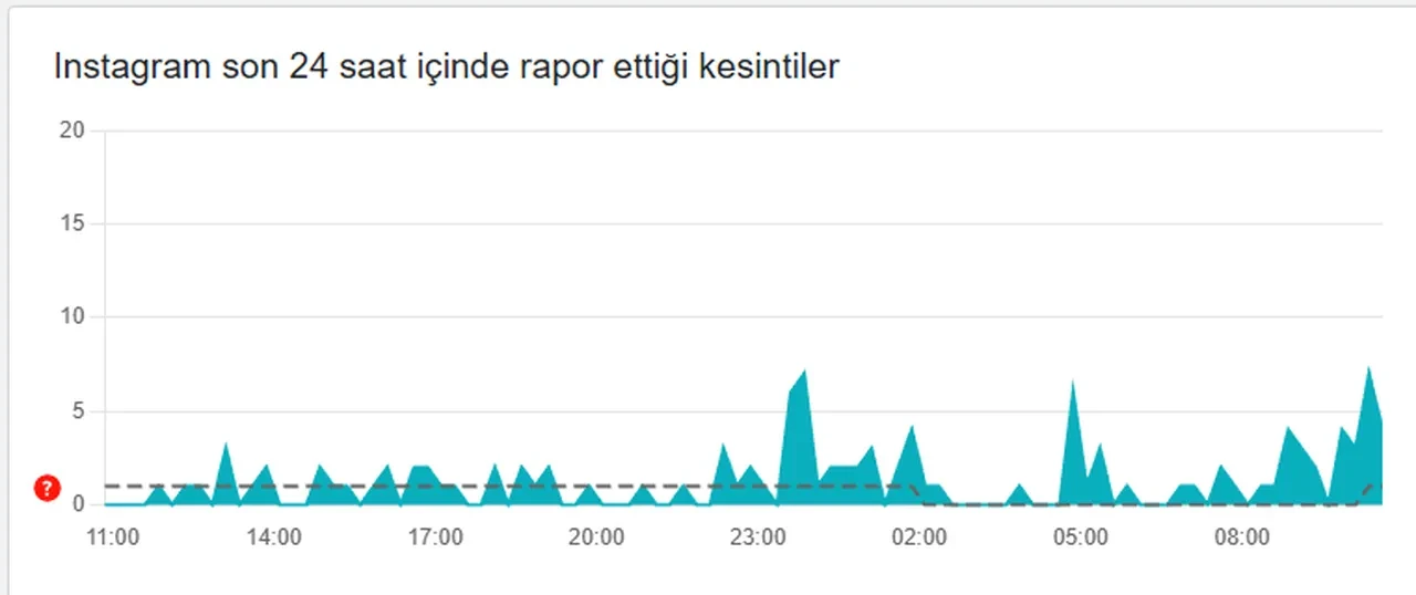 Instagram çöktü mü, sorun mu var? 4 Aralık Instagram erişim sorunu