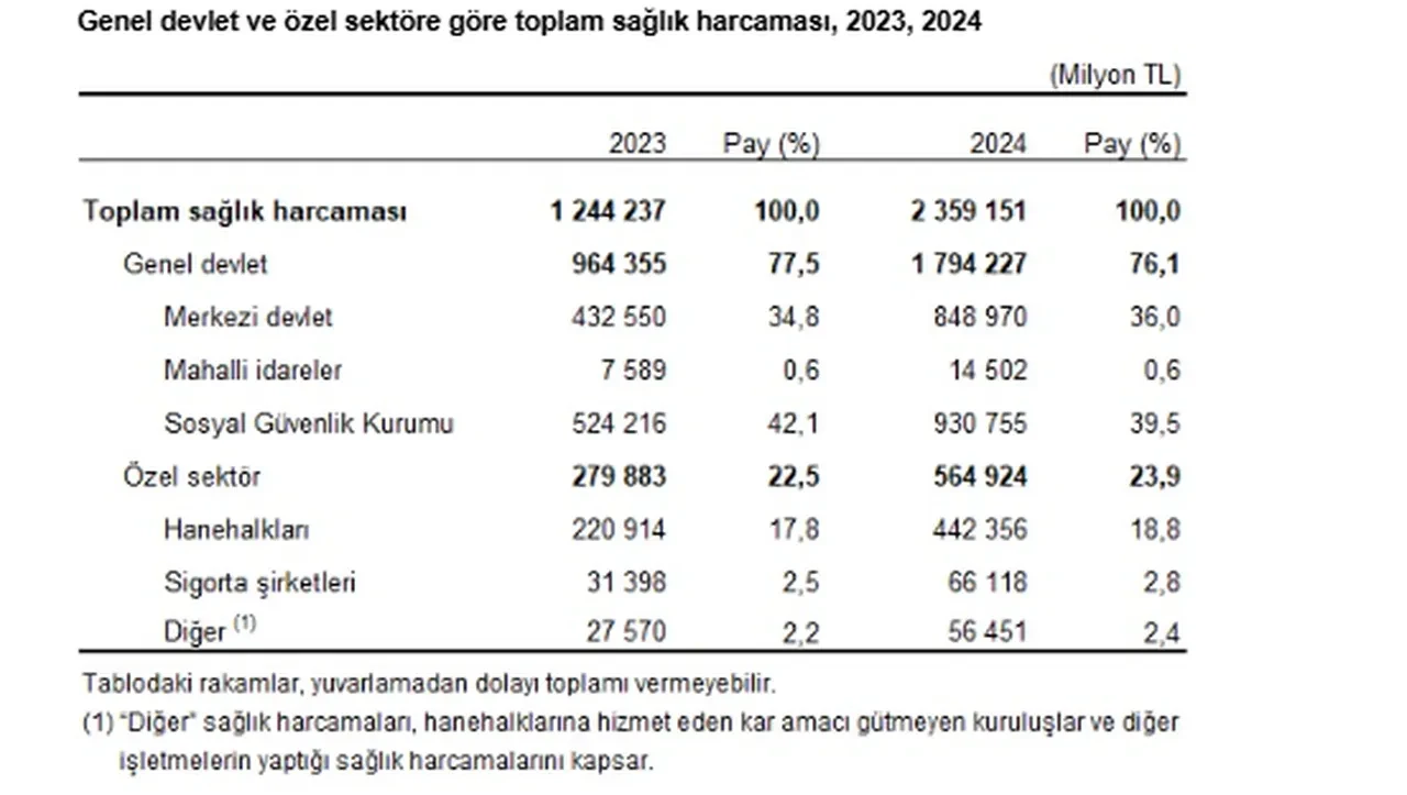 Sağlık için ne kadar harcadık? TÜİK merak edilen rakamı açıkladı