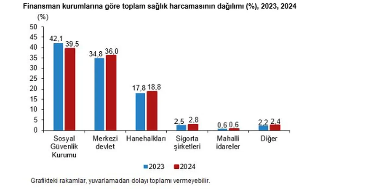 Sağlık için ne kadar harcadık? TÜİK merak edilen rakamı açıkladı
