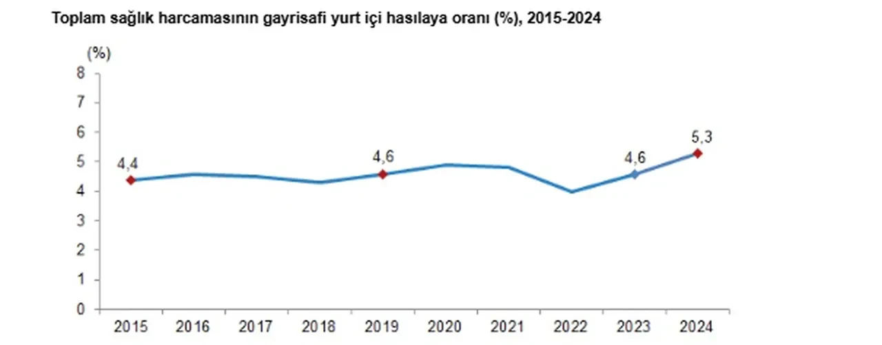 Sağlık için ne kadar harcadık? TÜİK merak edilen rakamı açıkladı