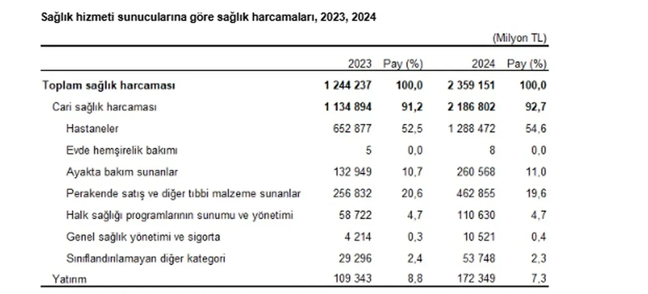 Sağlık için ne kadar harcadık? TÜİK merak edilen rakamı açıkladı