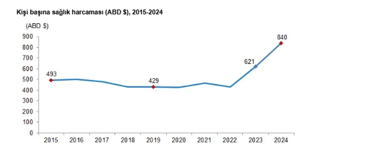 Sağlık için ne kadar harcadık? TÜİK merak edilen rakamı açıkladı