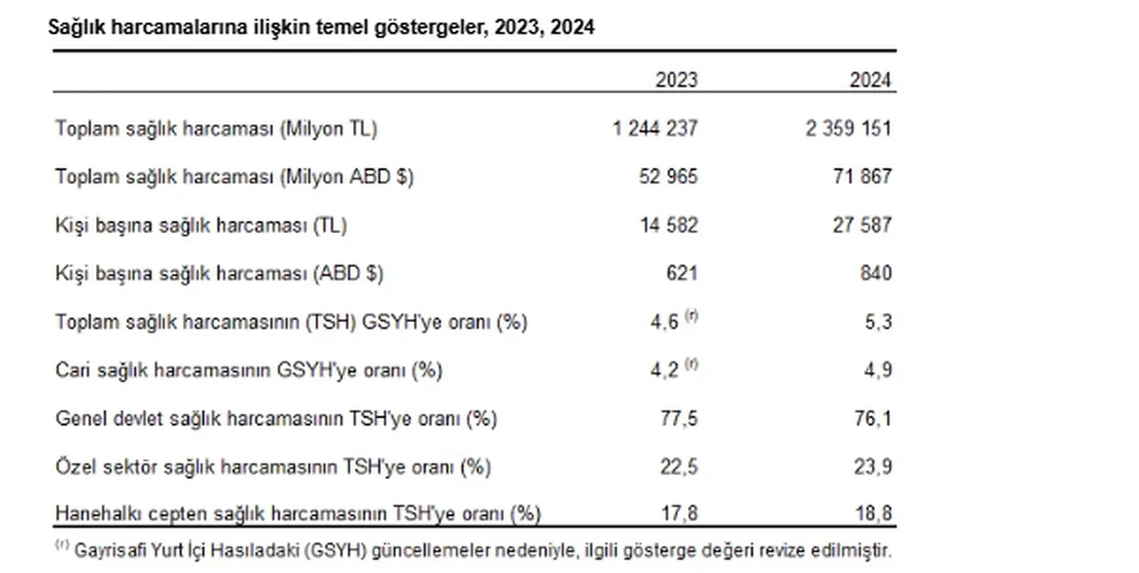 Sağlık için ne kadar harcadık? TÜİK merak edilen rakamı açıkladı