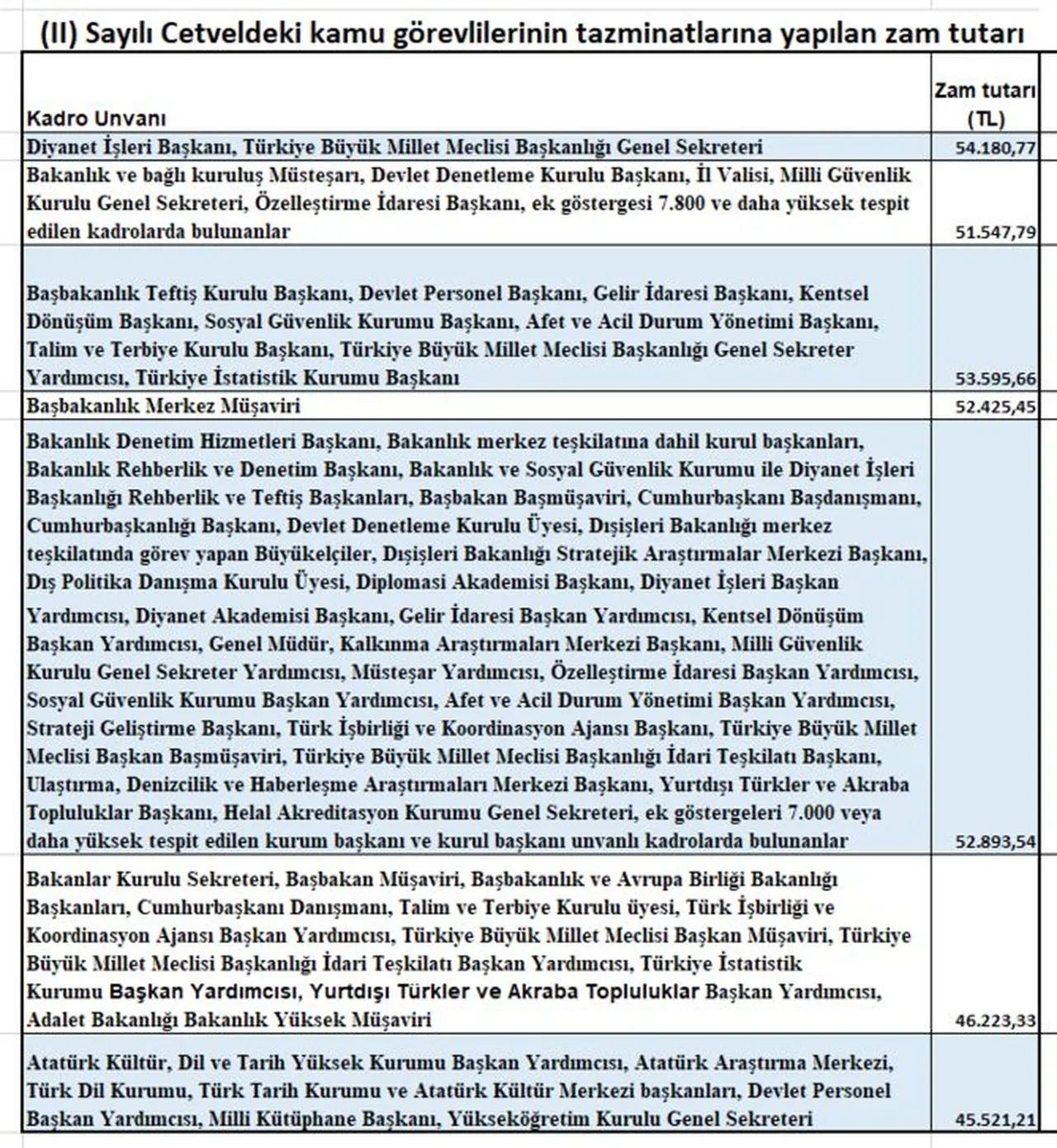 Üst düzey memura 54 bin liraya varan seyyanen zam! Kim ne kadar ek zam alacak?