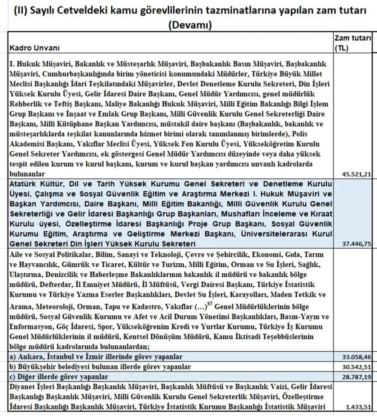Üst düzey memura 54 bin liraya varan seyyanen zam! Kim ne kadar ek zam alacak?