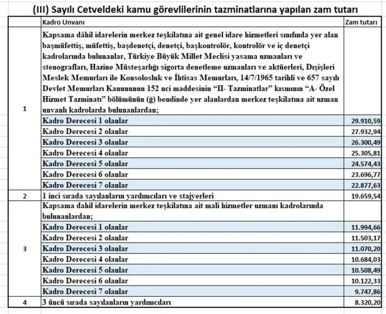 Üst düzey memura 54 bin liraya varan seyyanen zam! Kim ne kadar ek zam alacak?