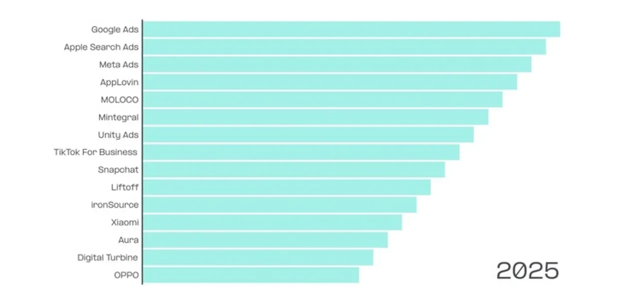 2025’in mobil reklamcılık karnesi: Zirvede tablo değişmedi, rekabet kızıştı