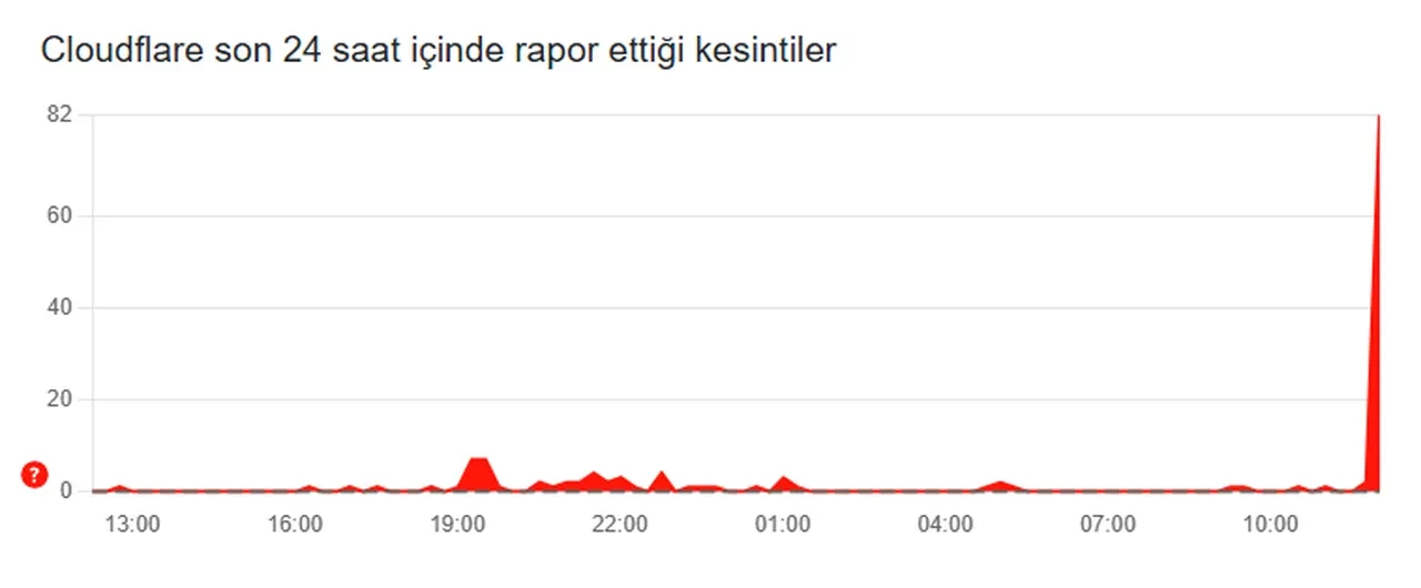 Cloudflare çöktü mü, neden? 500 Internal Server Error Cloudflare hatası nedir?