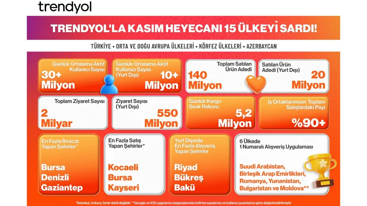 Trendyol, 15 ülkede Kasım kampanyalarını tamamladı