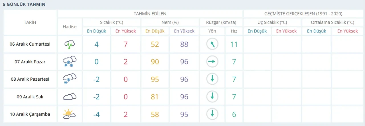 Uludağ hafta sonu kar var mı? 6-7 Aralık Uludağ hava durumu