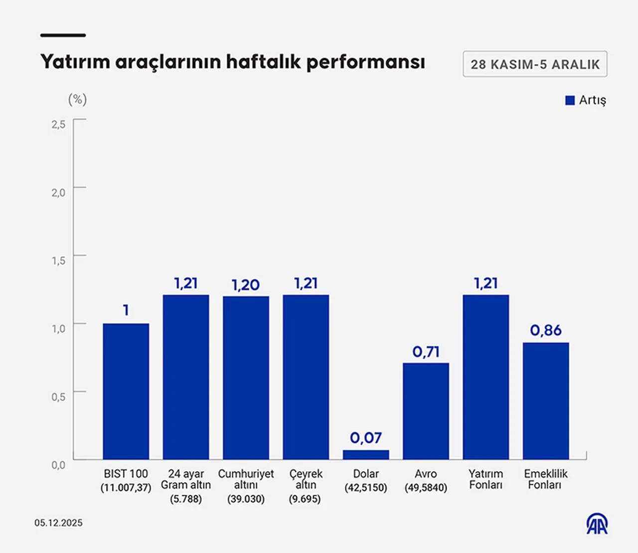 Altın, borsa, döviz... En çok kazandıran yatırım aracı belli oldu