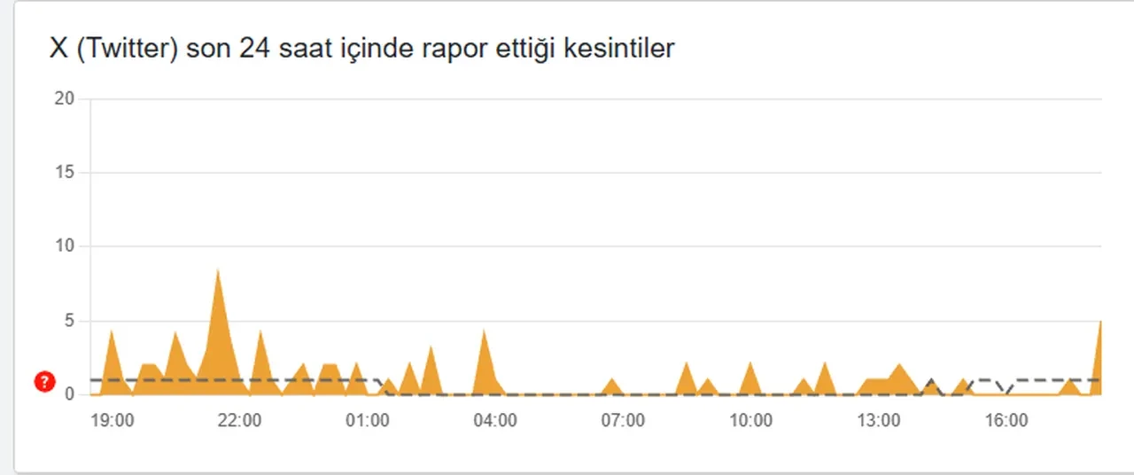 Twitter çöktü mü, neden açılmıyor? 7 Aralık X'te çökme ve erişim sorunları yaşanıyor