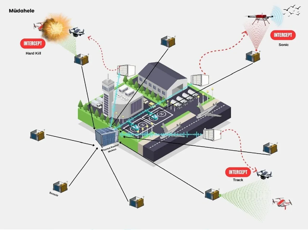 Yerli hava güvenlik sistemi! Drone ve kuş tehditlerini anında bildirecek