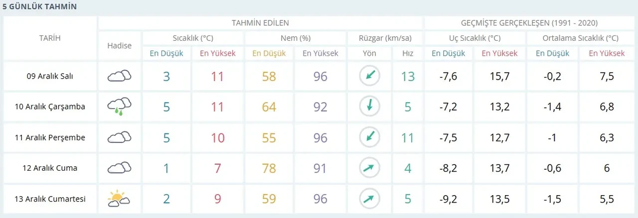 Ankara'ya kar ne zaman yağacak? Doğu Anadolu Bölgesi'nde yağışlar başladı