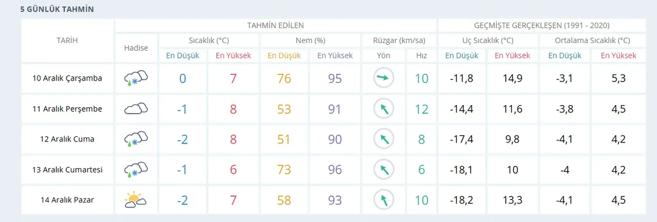 Van'da ne zaman kar yağacak? 9-10 Aralık Van hava durumu