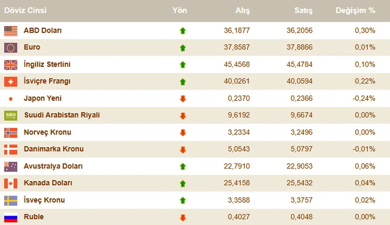 Dolar bugün ne kadar oldu? 14 Şubat güncel döviz kurları
