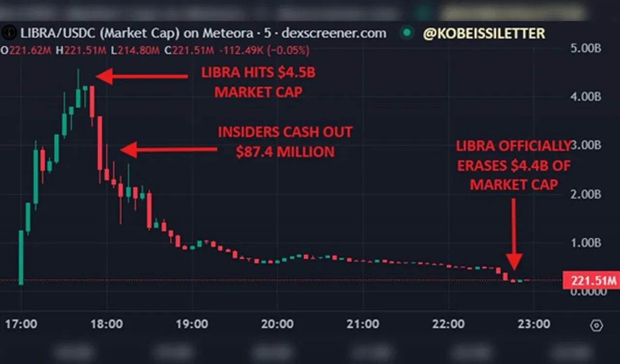 Arjantin Devlet Başkanı Javier Milei’den Kripto Para çıkardı: 4,5 milyar dolar buhar oldu