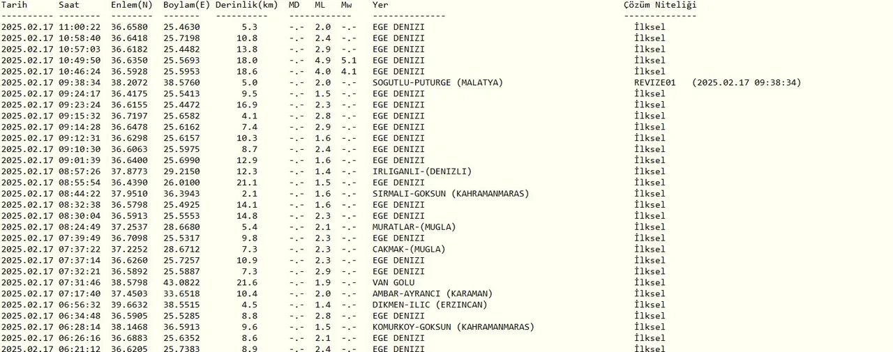 İzmir'de deprem mi oldu? Ege Denizi'nde sarsıntılar devam ediyor