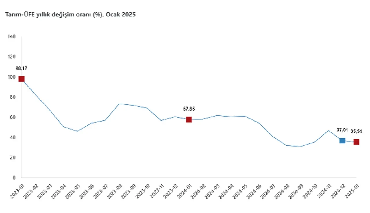 Üretici fiyatları ocakta artmaya devam etti! TÜİK açıkladı: Tarım ürünlerinde büyük değişim
