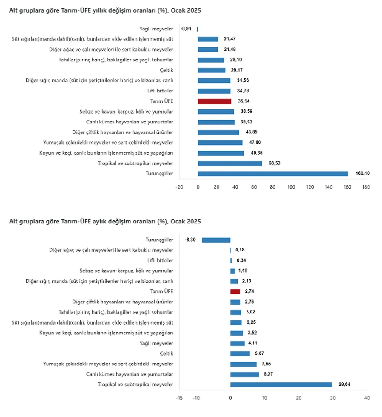 Üretici fiyatları ocakta artmaya devam etti! TÜİK açıkladı: Tarım ürünlerinde büyük değişim