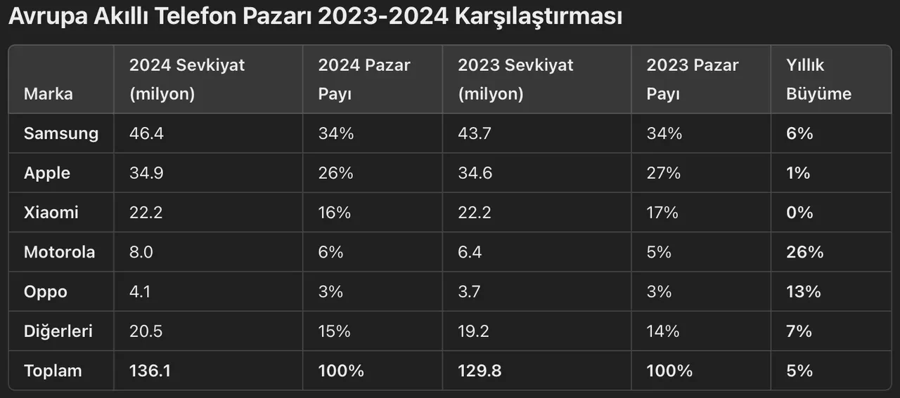 Avrupa akıllı telefon pazarı 2024'te canlandı! Samsung, iPhone'u geride bıraktı