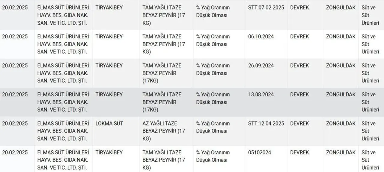 Hileli ürünler yine ifşa oldu! Bakanlık yeni listeyi paylaştı: 10 peynir markası listenin başını çekti