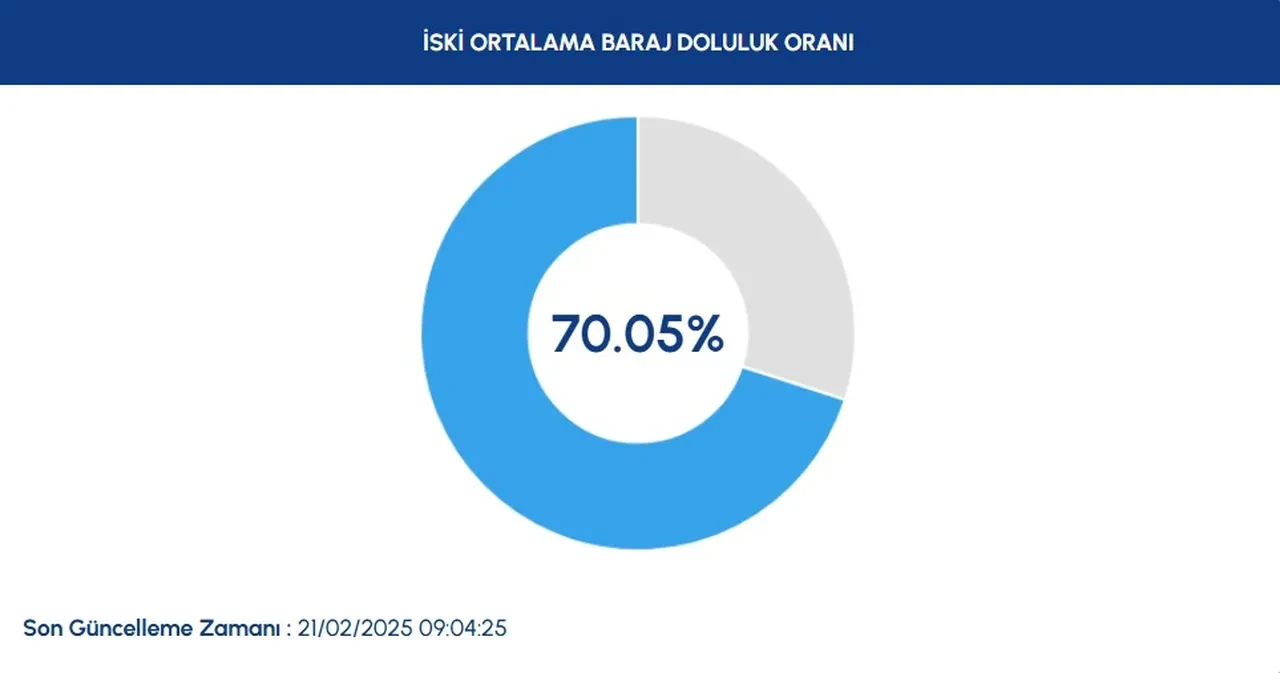 İstanbul'da kar yağışı barajlara 'hayat' verdi! İşte doluluk oranı
