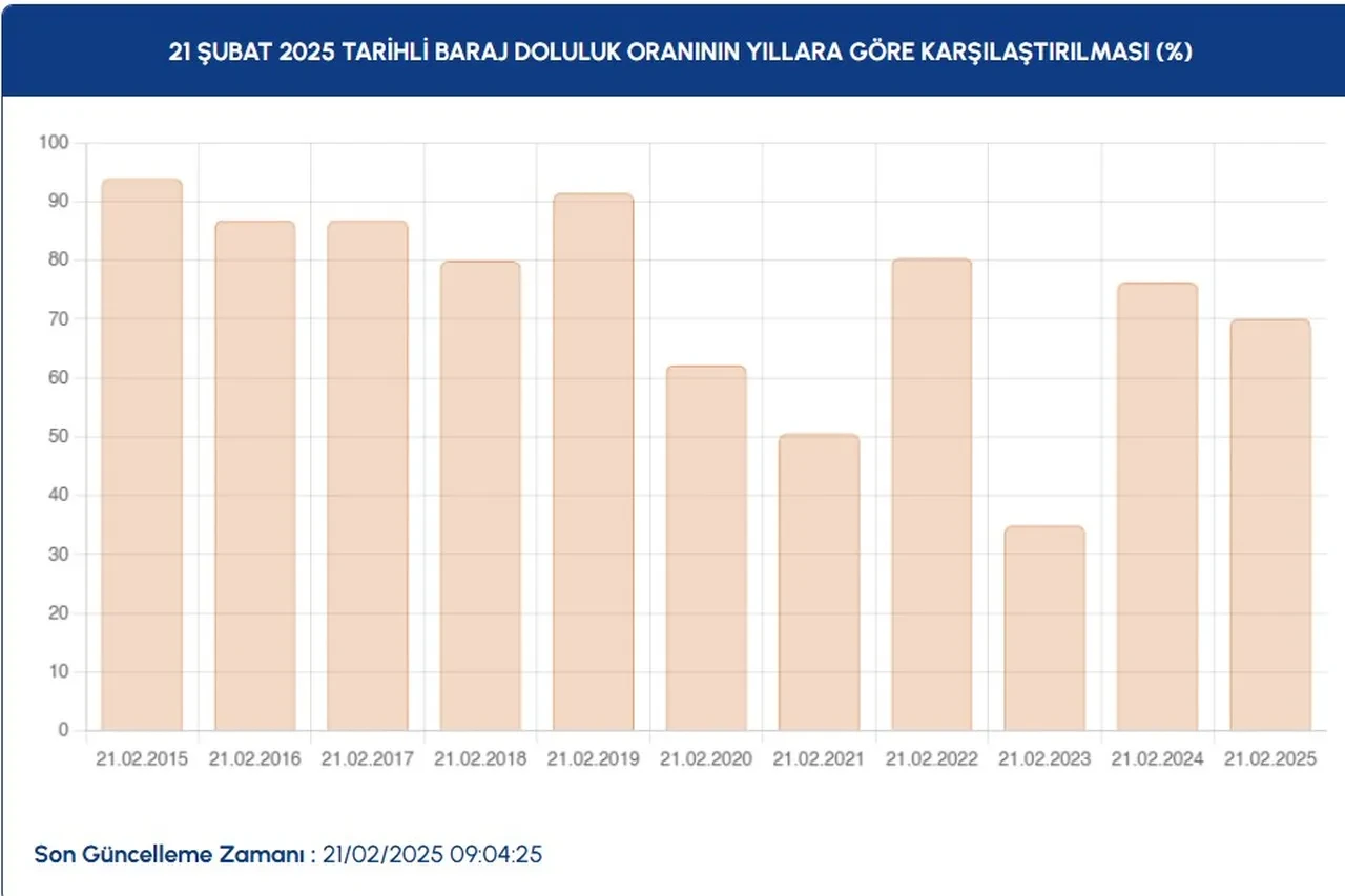 İstanbul'da kar yağışı barajlara 'hayat' verdi! İşte doluluk oranı