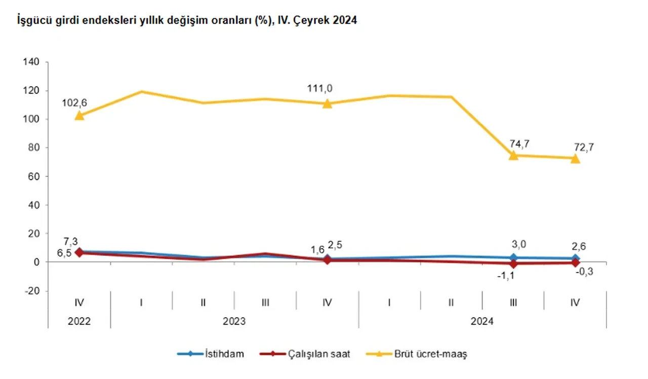 TÜİK açıkladı: İstihdam artarken çalışılan saatlerde düşüş! Ücretler yüzde 72,7 arttı