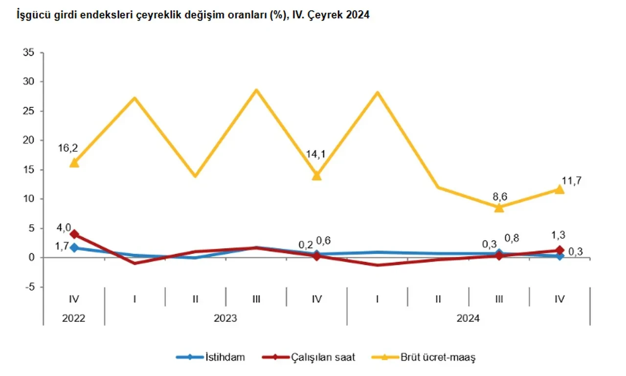 TÜİK açıkladı: İstihdam artarken çalışılan saatlerde düşüş! Ücretler yüzde 72,7 arttı