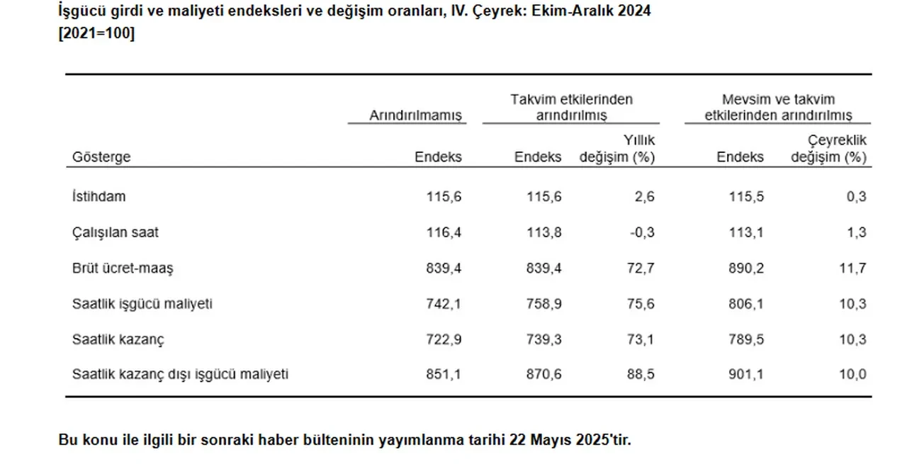 TÜİK açıkladı: İstihdam artarken çalışılan saatlerde düşüş! Ücretler yüzde 72,7 arttı