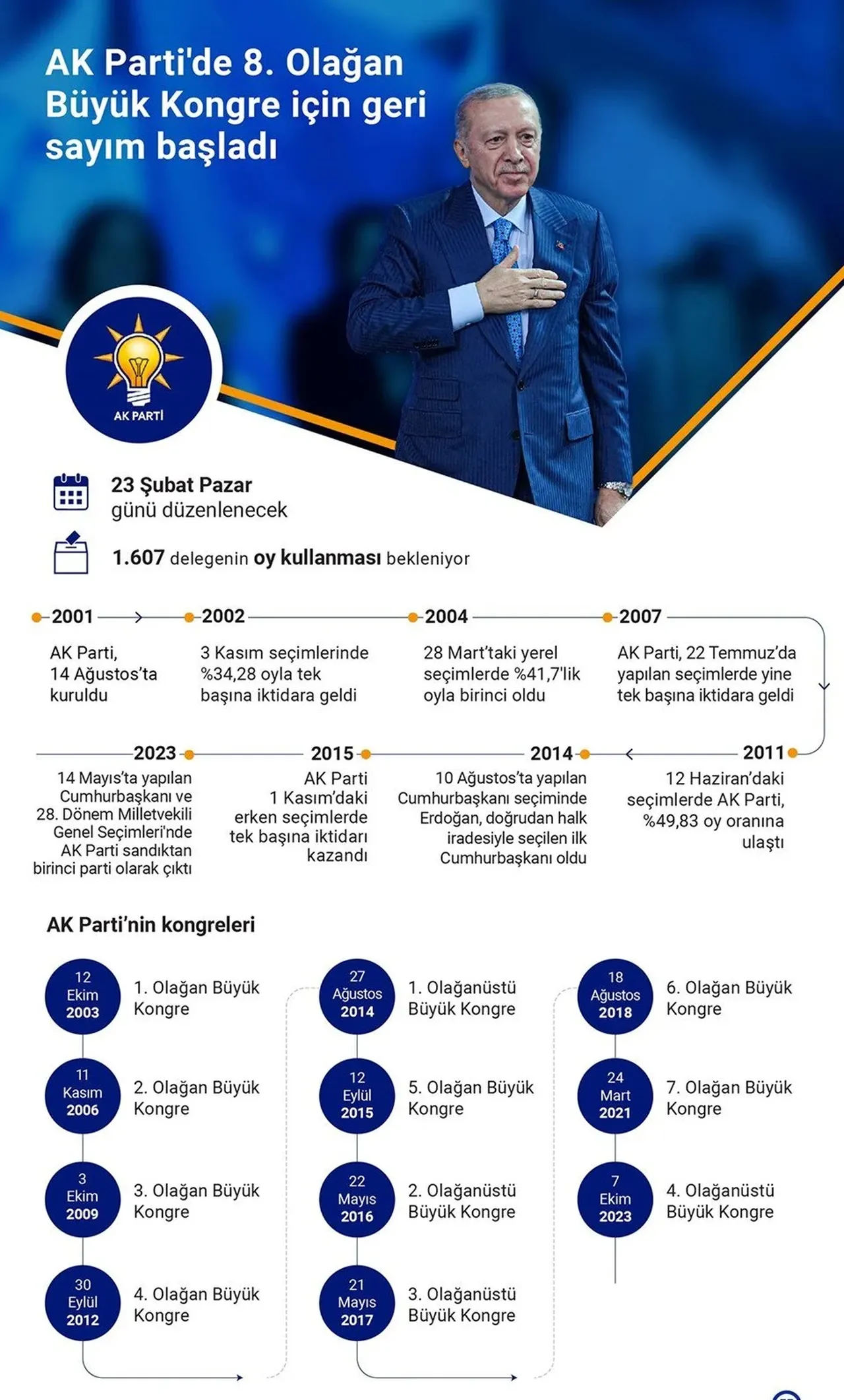 AK Parti'de Büyük Kongre  için geri sayım! Cumhurbaşkanı Erdoğan'dan "Yeni dönem" vurgulu mesaj