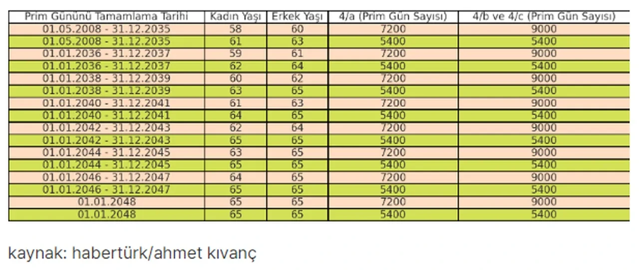 Bazı sigortalılar için emeklilik yaşı 65'e yükseldi! O tarihten itibaren çalışmaya başlayanlar dikkat