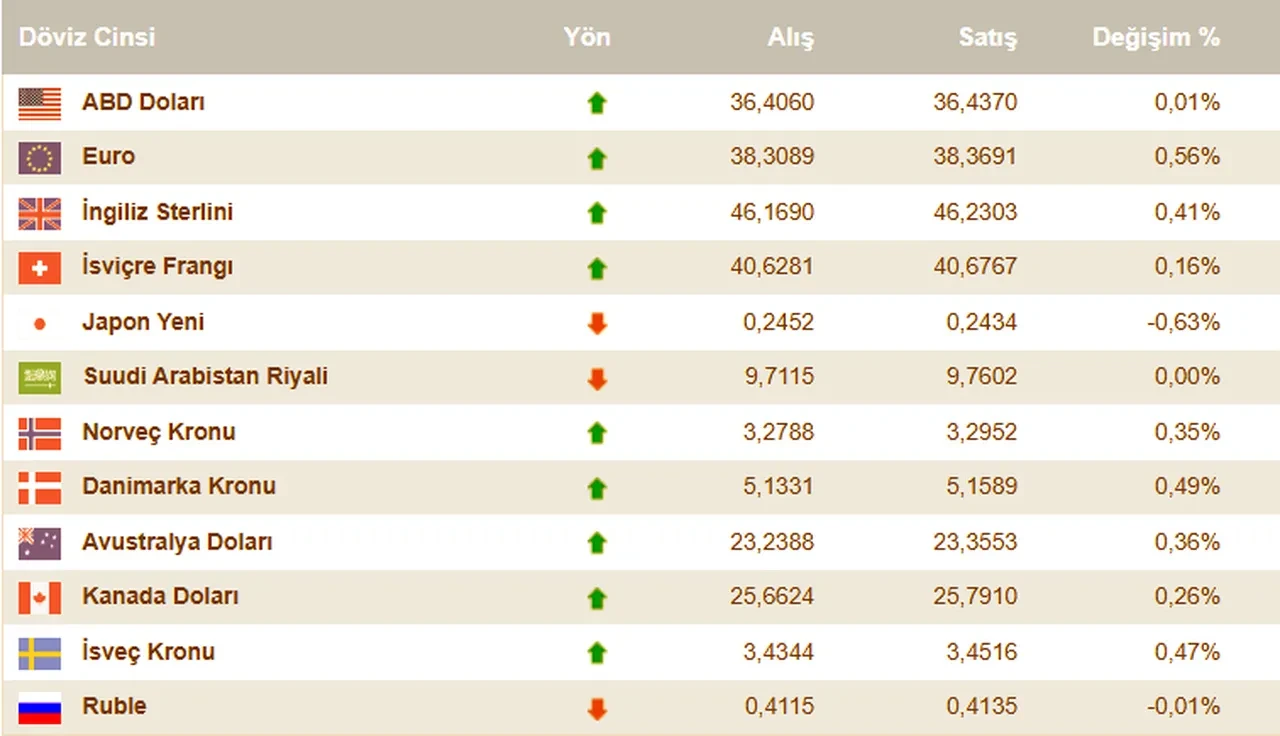 Dolar kuru haftayı zirveden açtı! 24 Şubat güncel döviz kurları