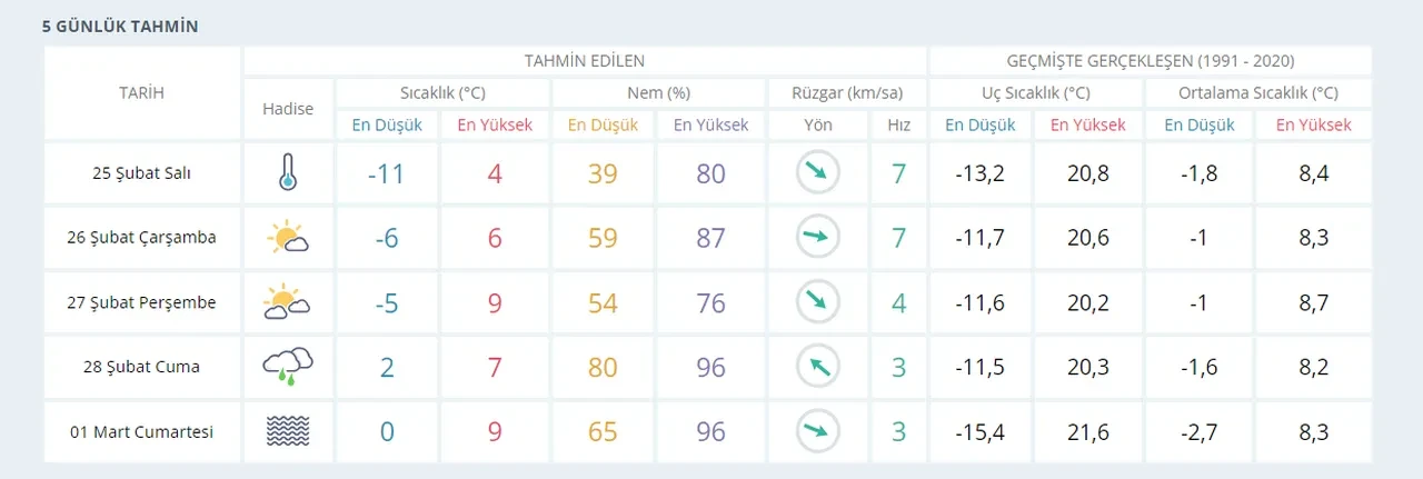 Düzce, Bolu okullar tatil mi, son dakika? 25 Şubat Salı yarın hava durumu tahmin raporu yayımlandı