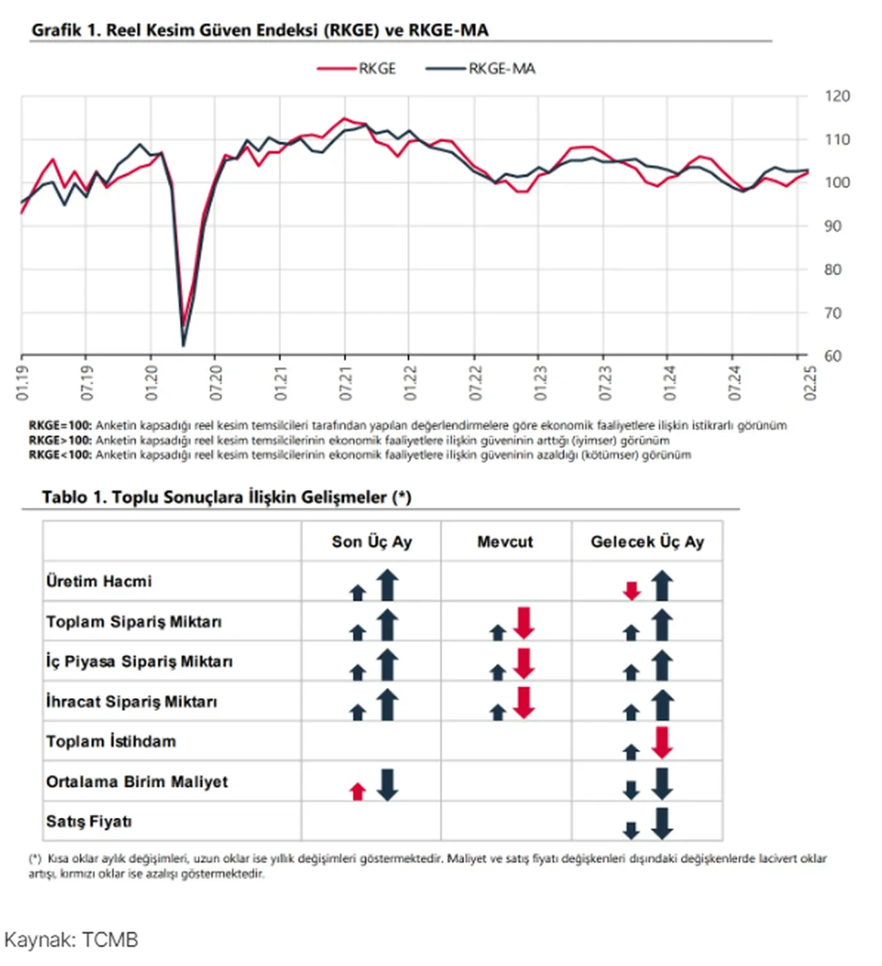 Reel kesim güveni şubatta hafif yükseldi