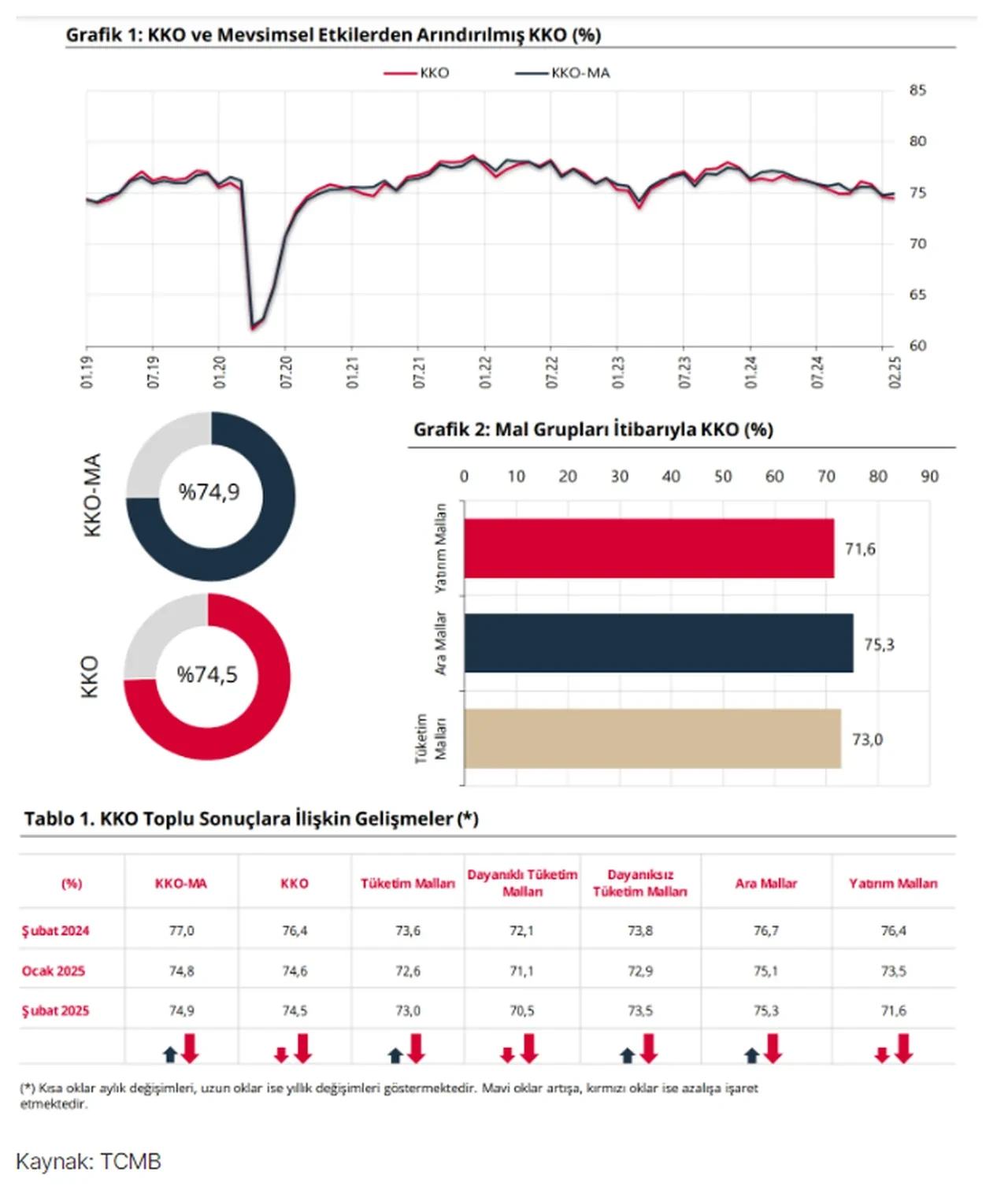 Şubat ayında kapasite kullanımı yüzde 74,5 oldu