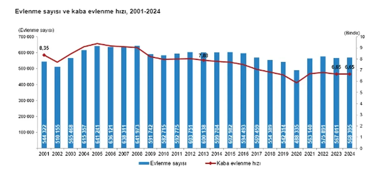 TÜİK 2024 yılında evlenen ve boşanan çiftlerin sayısını açıkladı! İşte en fazla boşanmanın olduğu şehir