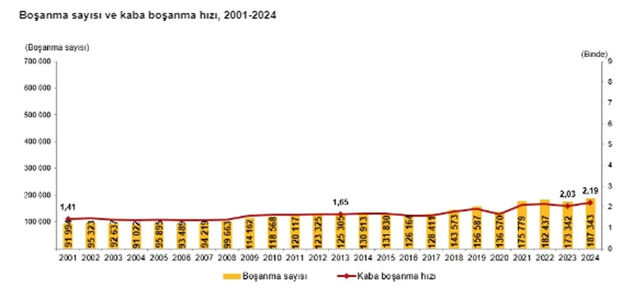 TÜİK 2024 yılında evlenen ve boşanan çiftlerin sayısını açıkladı! İşte en fazla boşanmanın olduğu şehir