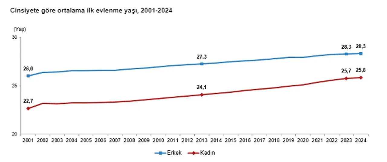 TÜİK 2024 yılında evlenen ve boşanan çiftlerin sayısını açıkladı! İşte en fazla boşanmanın olduğu şehir