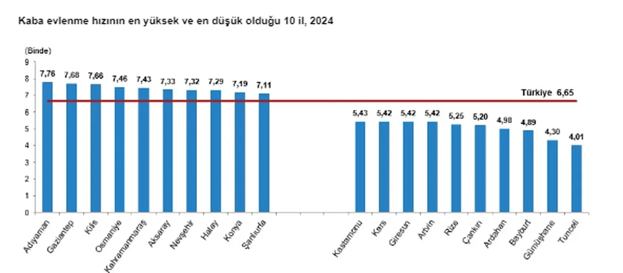 TÜİK 2024 yılında evlenen ve boşanan çiftlerin sayısını açıkladı! İşte en fazla boşanmanın olduğu şehir