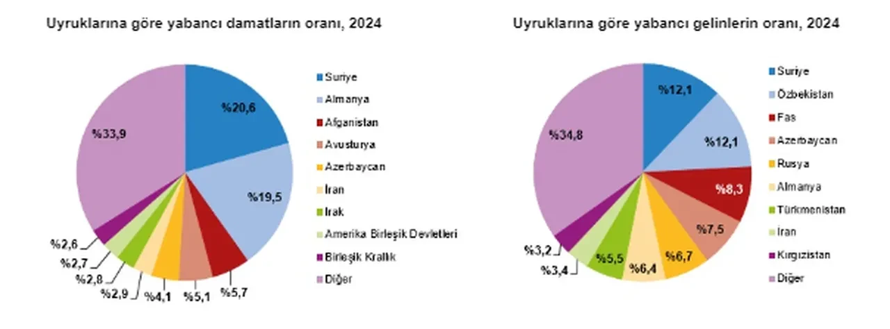 TÜİK 2024 yılında evlenen ve boşanan çiftlerin sayısını açıkladı! İşte en fazla boşanmanın olduğu şehir