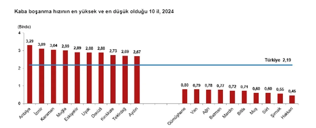 TÜİK 2024 yılında evlenen ve boşanan çiftlerin sayısını açıkladı! İşte en fazla boşanmanın olduğu şehir