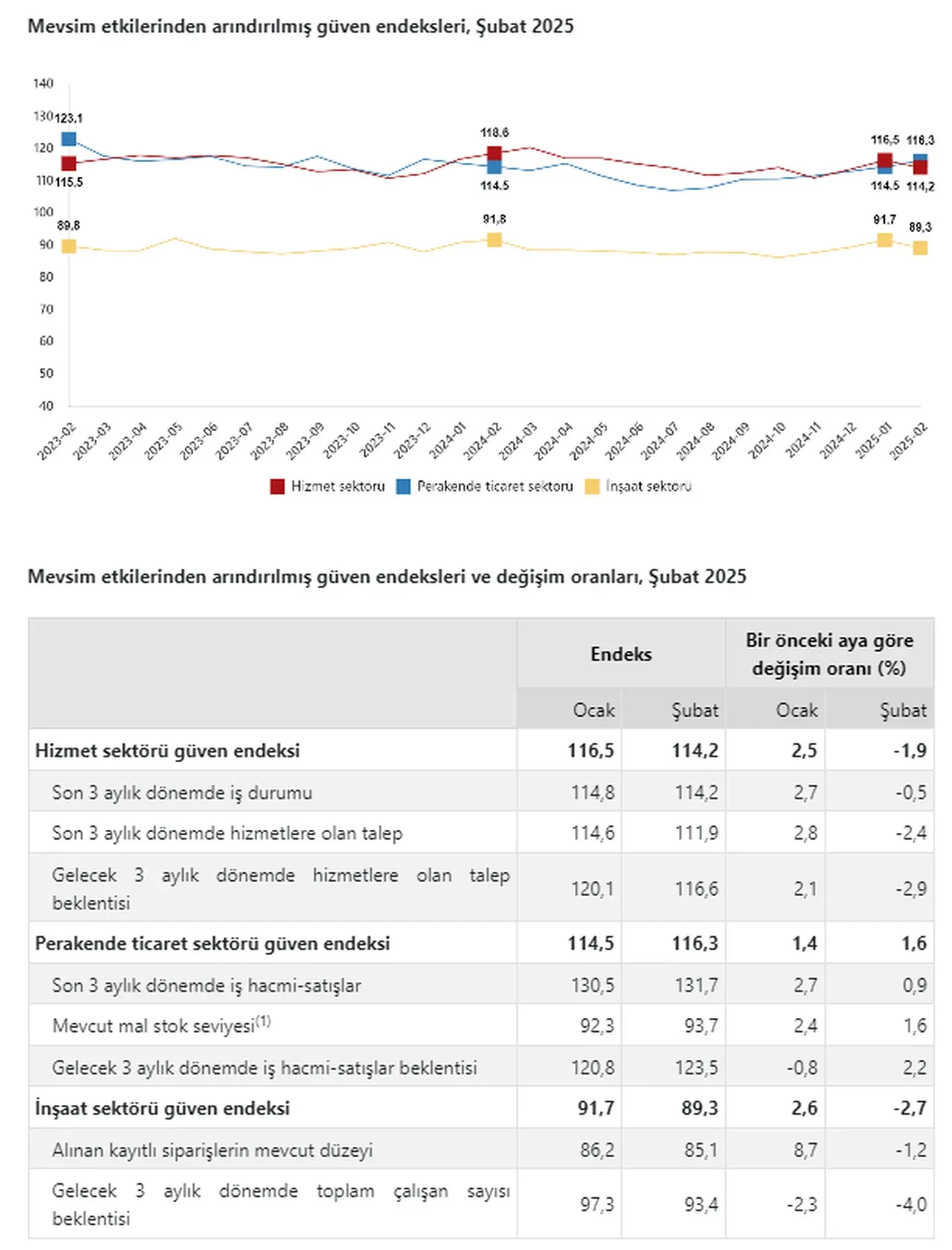 TÜİK açıkladı! Güven endeksi hizmet ve inşaat sektöründe düştü: Perakende ticaret sektöründe arttı