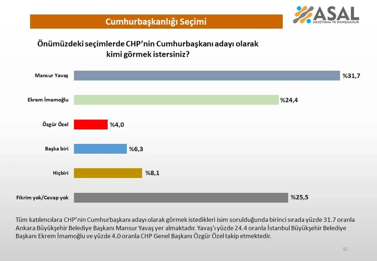 CHP'nin Cumhurbaşkanı adayı kim olsun? Ankette dikkat çeken sonuç: Aradaki fark oldukça fazla